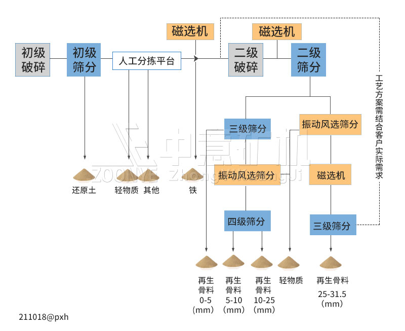 裝修垃圾工藝流程 裝修垃圾工藝流程